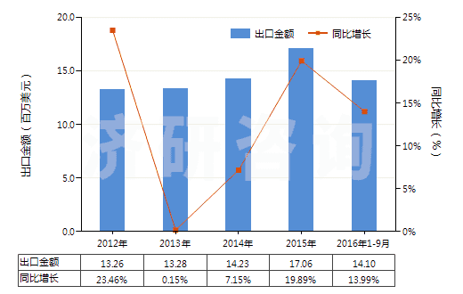 2012-2016年9月中國航空器用實心或半實心橡膠輪胎(包括橡膠胎面及橡膠輪胎襯帶)(HS40129010)出口總額及增速統計